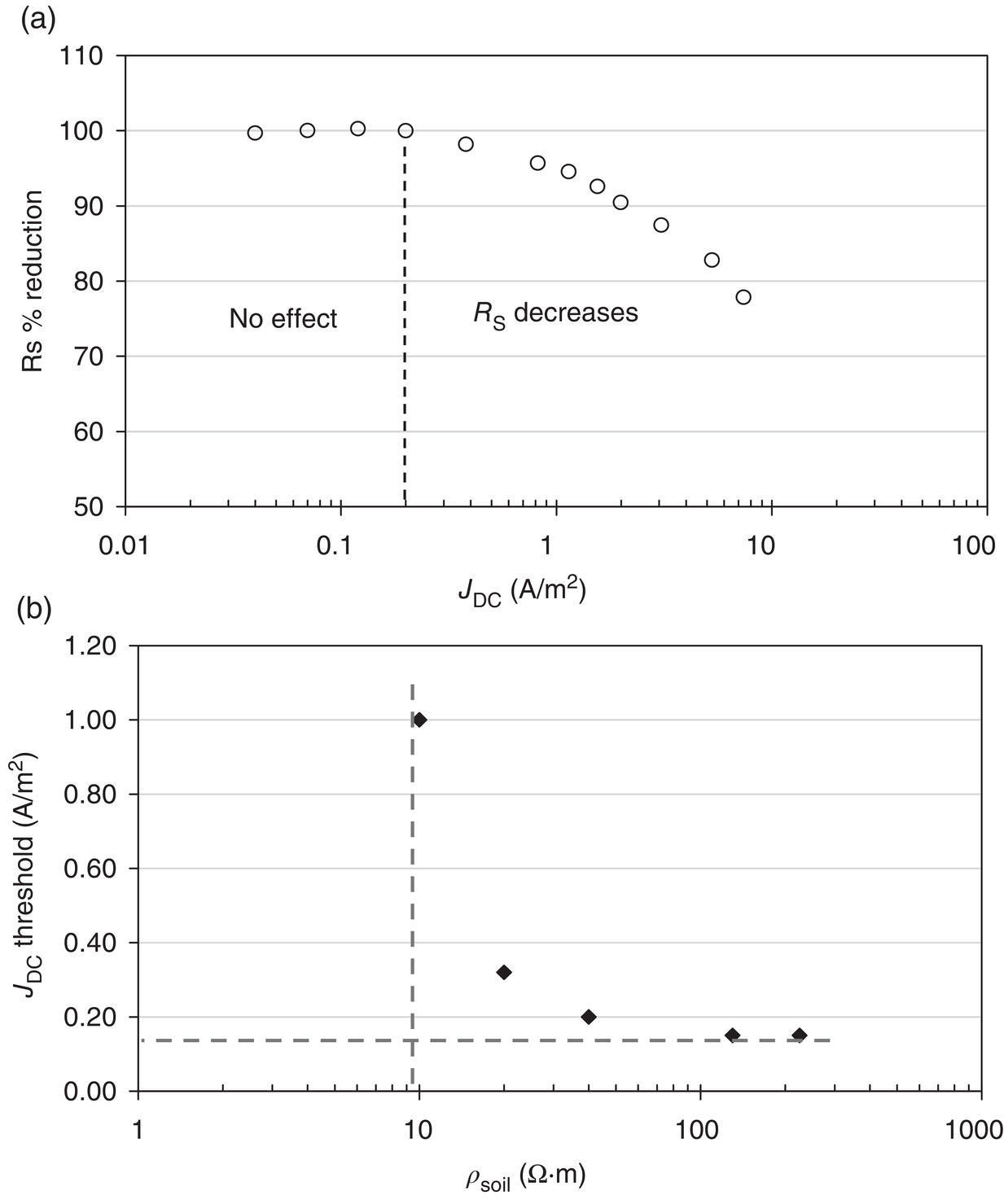 Two graphs illustrating the effect of cathodic protection D C current density on spread resistance. A. Showing a threshold D C current density above which spread resistance decreases. B. Depicting the threshold cathodic D C current density as a function of soil resistivity.