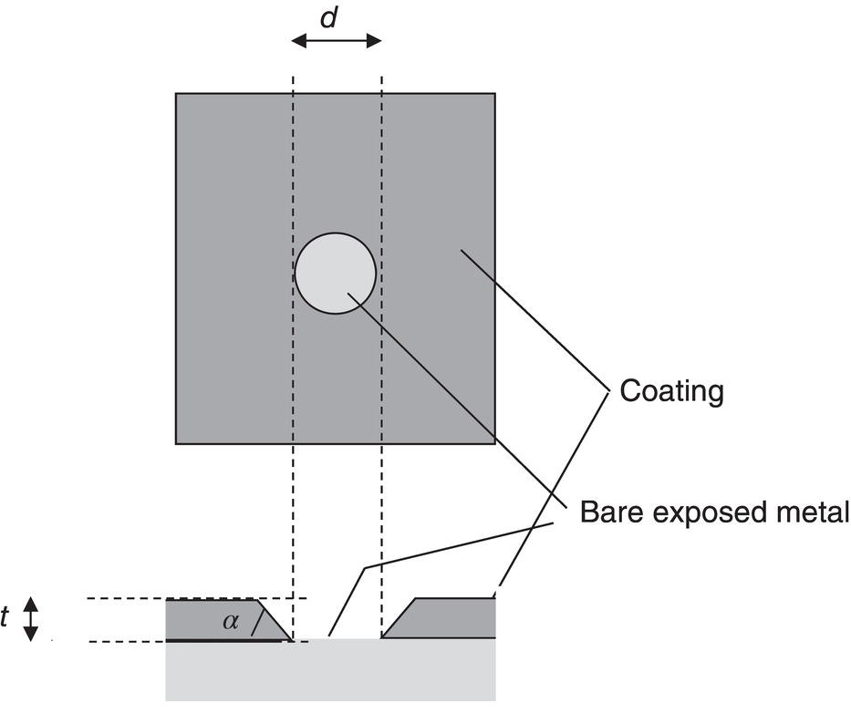 An illustration showing the geometrical parameters of a circular coating defect, including defect diameter, area, coating thickness, and coating contact angle with the metal surface.
