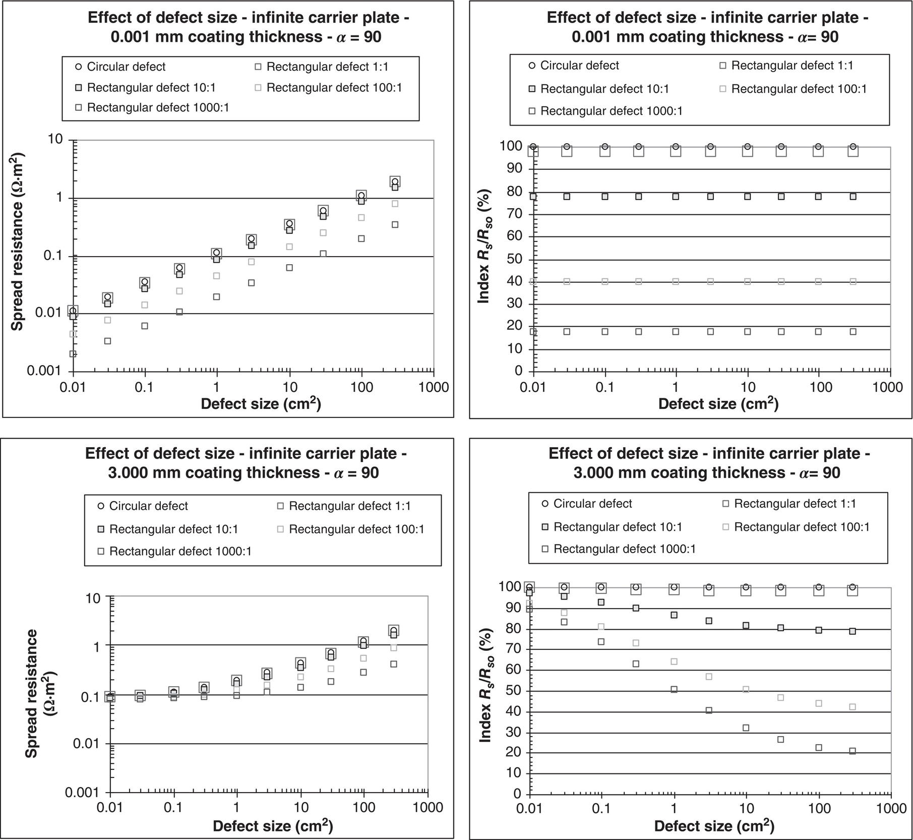Four graphs showing the effects of coating defect size and geometry on spread resistance, with data primarily based on calculations and validated by random experimental checks.