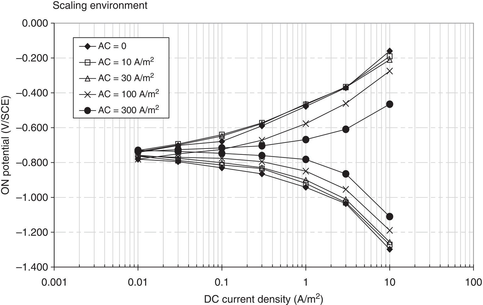 A graph showing the effects of A C current densities on D C polarization curves, illustrating changes in electrochemical behavior under different A C interference levels.