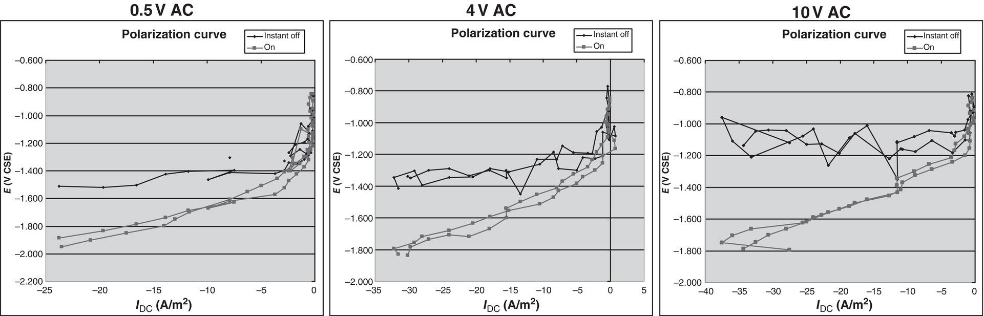 Three graphs showing the effects of A C voltage on D C polarized potentials, highlighting variations in electrochemical response with increasing A C interference.