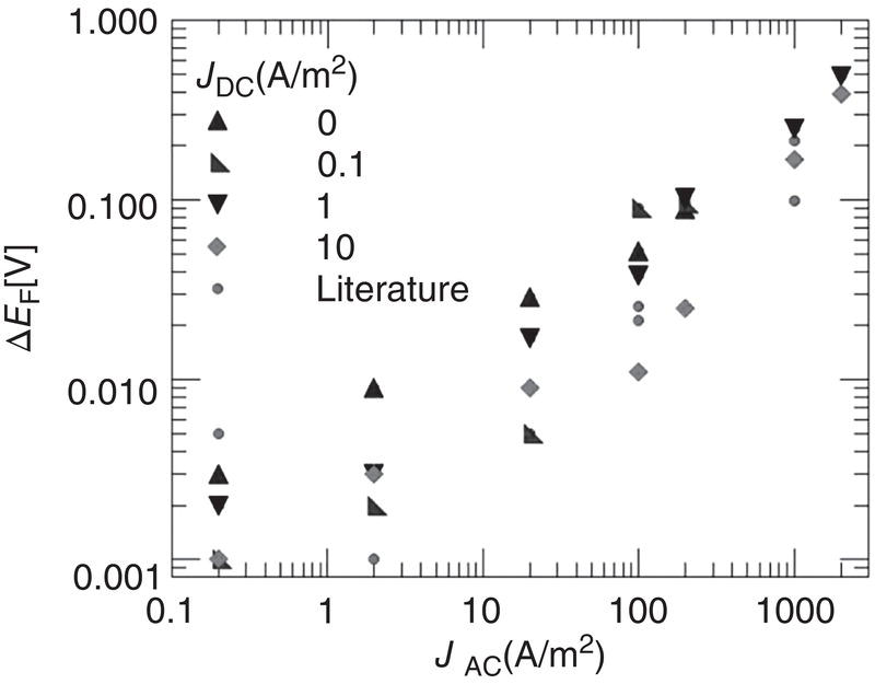 A graph showing the effects of A C voltage on D C polarized potentials, with delta E f representing Faradaic rectification caused by A C interference.