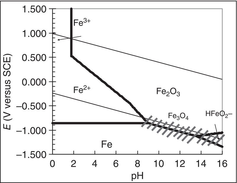 A Pourbaix diagram displaying p H versus potential, illustrating the stability regions of different metal species, including immunity, corrosion, and passivation zones.