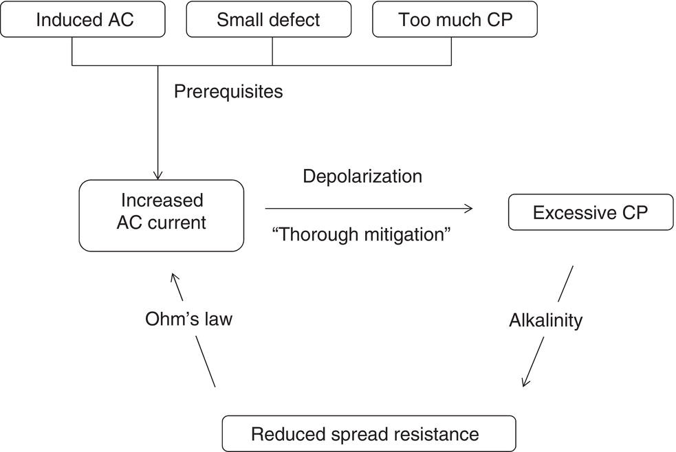 A flow diagram illustrating the vicious circle of A C corrosion, depicting how alternating current accelerates electrochemical reactions, leading to metal dissolution, coating degradation, and increased corrosion susceptibility.