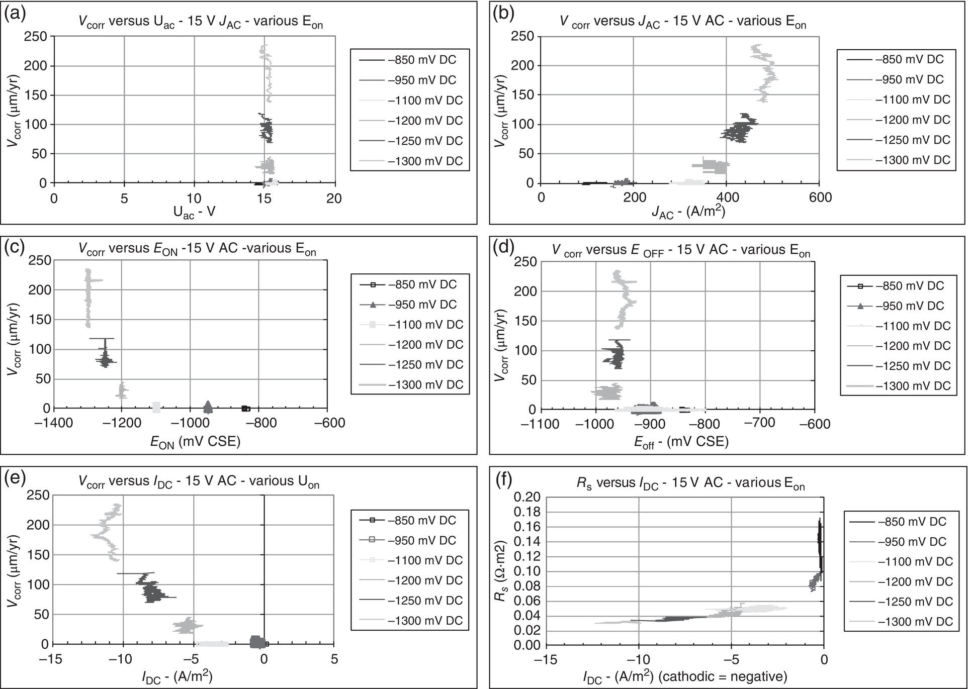 Six graphs depicting the relationship between various electrical parameters: (a) V subscript corr versus U subscript ac, (b) V subscript corr versus J subscript AC, (c) V subscript corr versus E subscript ON, (d) V subscript corr versus E subscript OFF, (e) V subscript corr versus I subscript DC, and (f) R subscript B versus I subscript DC. Each graph includes multiple lines representing different DC voltage levels.