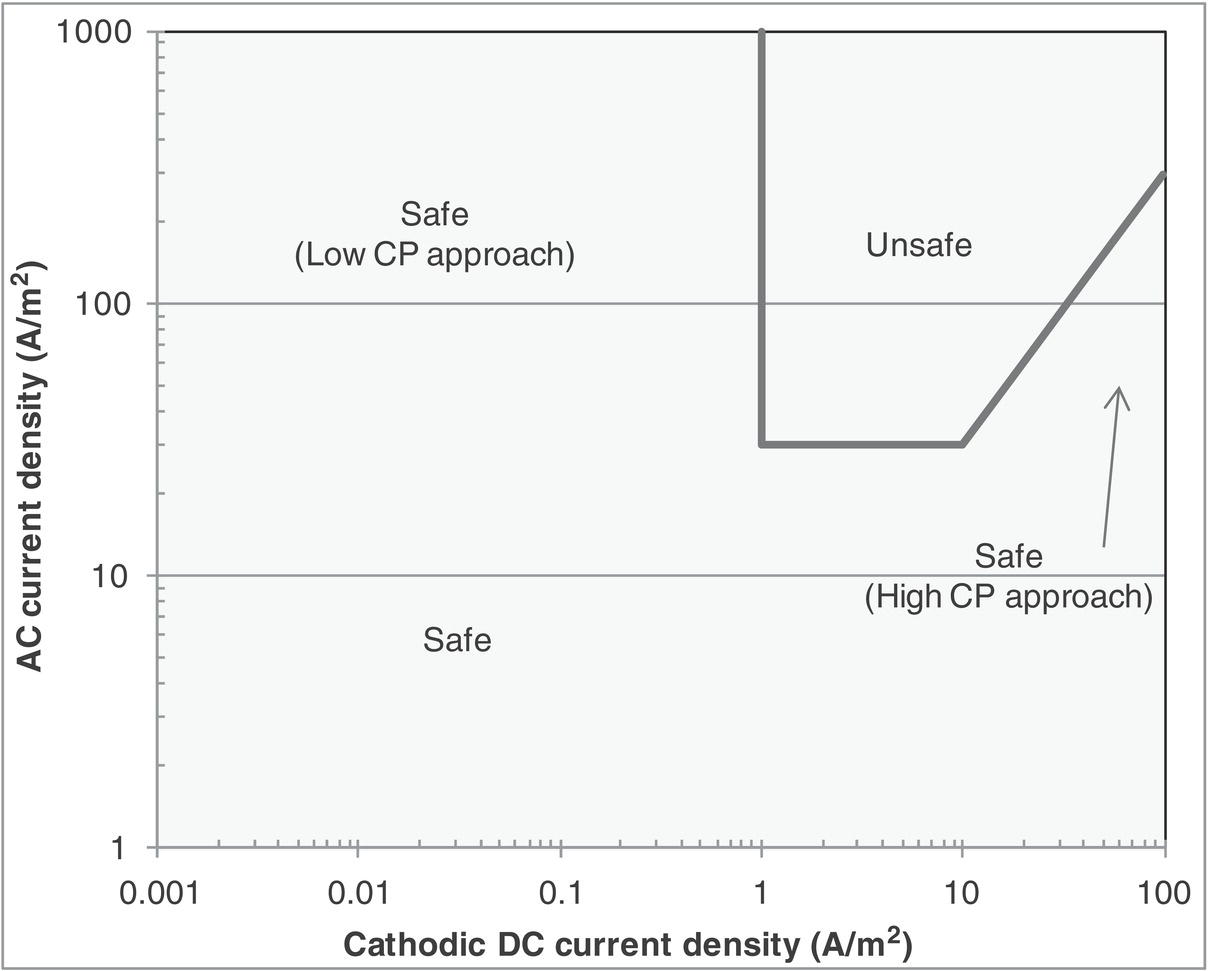 A graph comparing AC and cathodic DC current densities, with marked sections indicating "safe" (low CP approach), "unsafe," and "safe" (high CP approach). The plot shows AC current density increasing sharply at higher DC current densities.