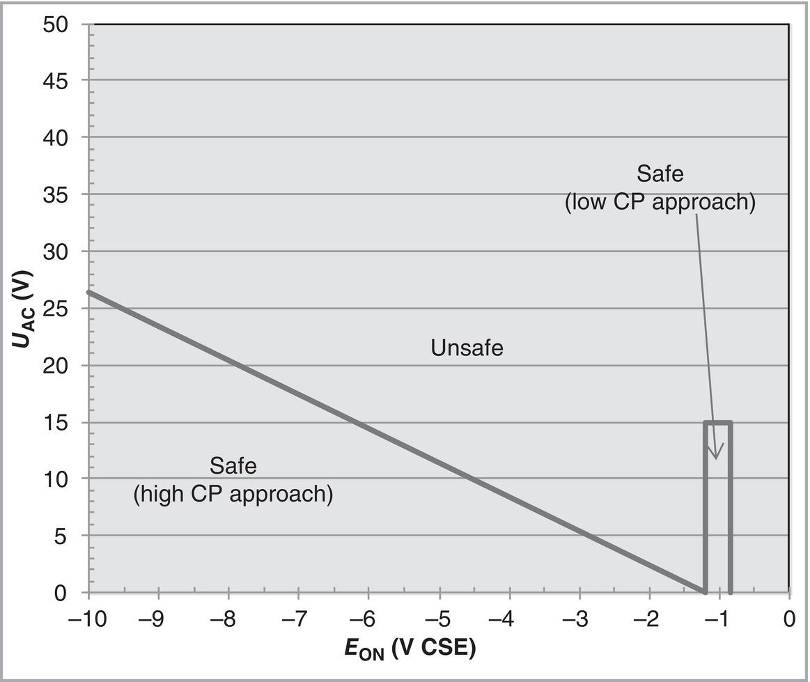 A graph plotting AC voltage (U subscript AC) against E subscript ON with sections labeled "safe" (low CP approach), "unsafe," and "safe" (high CP approach). The line shows a decreasing trend, with a sharp change near -1 V.