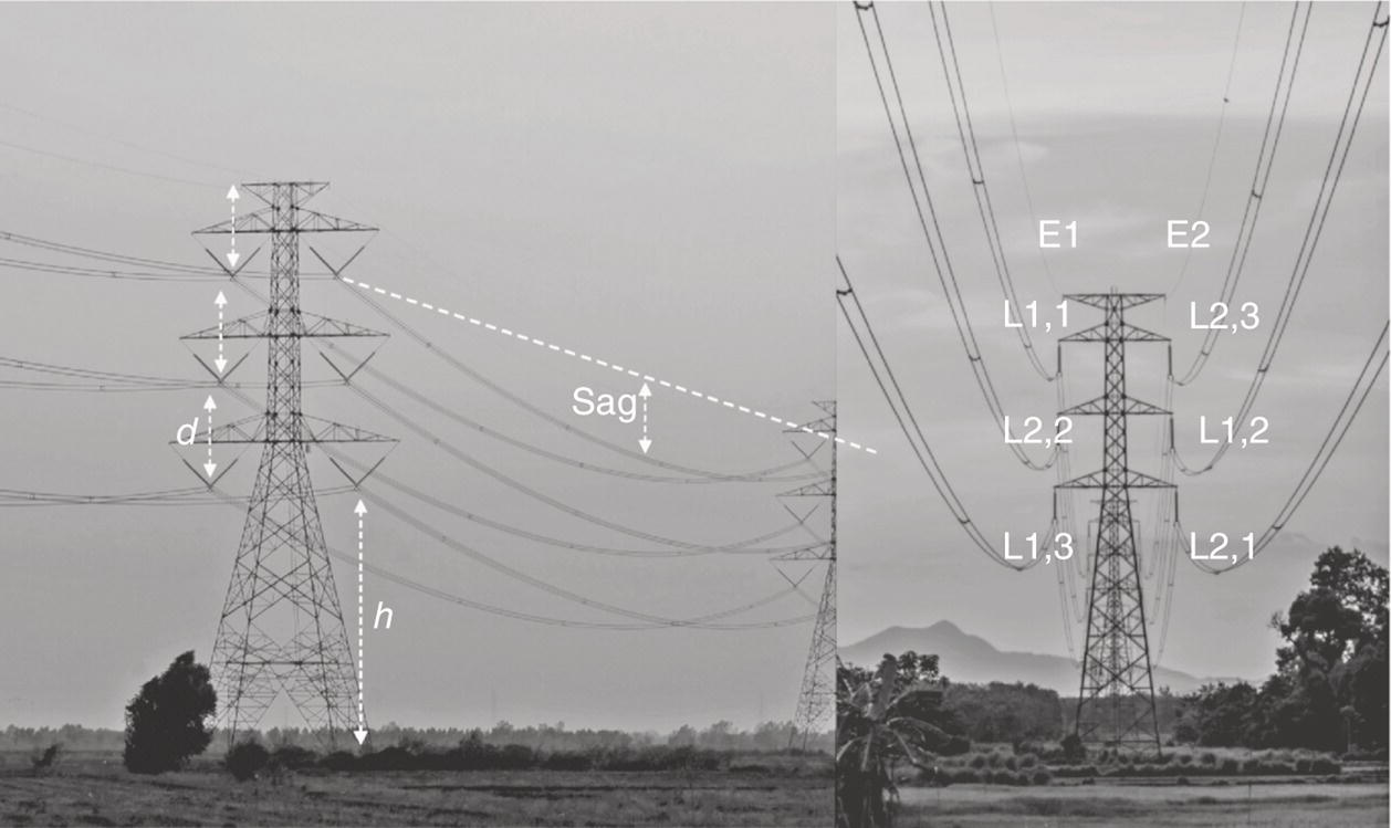 Two photographs shows high-voltage transmission towers, highlighting distances such as sag (d), height (h), and various line labels (E1, E2, L1.1 to L1.3). The left tower shows power lines sagging between the structures against a cloudy sky.
