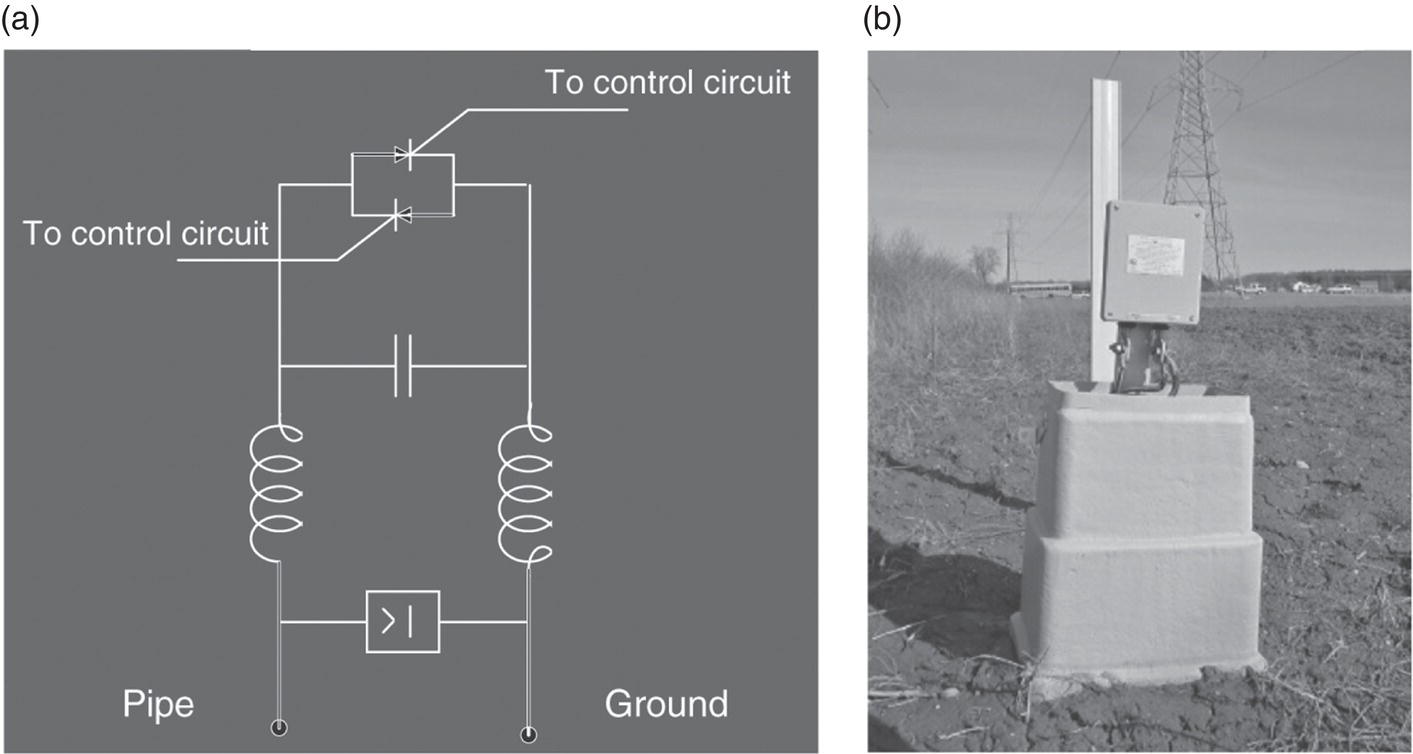 Two panels. (a) A schematic diagram of a control circuit interconnected with a pipe and ground, featuring coils and directional indicators. (b) A photograph of an outdoor control unit mounted on a concrete base, with power lines visible in the background.