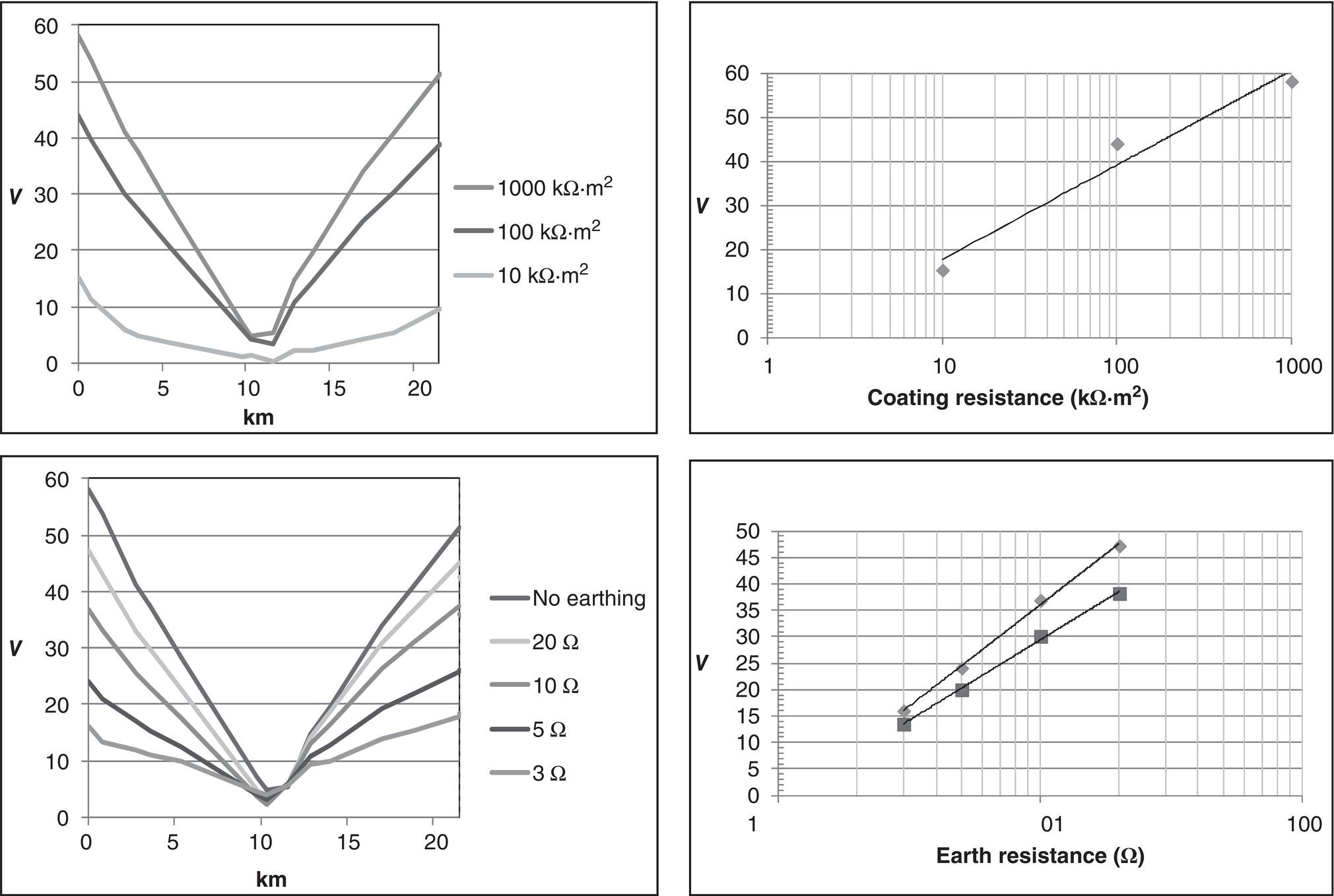 Four graphs displayed in a 2x2 layout showing the relationship between voltage (VV) and distance (km): Top left: Voltage profiles for various coating resistances (10, 100, and 1000). Top right: A linear trend of voltage against coating resistance. Bottom left: Voltage profiles for different earth resistances (3, 5, 10, 20 ohm, and no earthing). Bottom right: A linear trend of voltage against earth resistance.