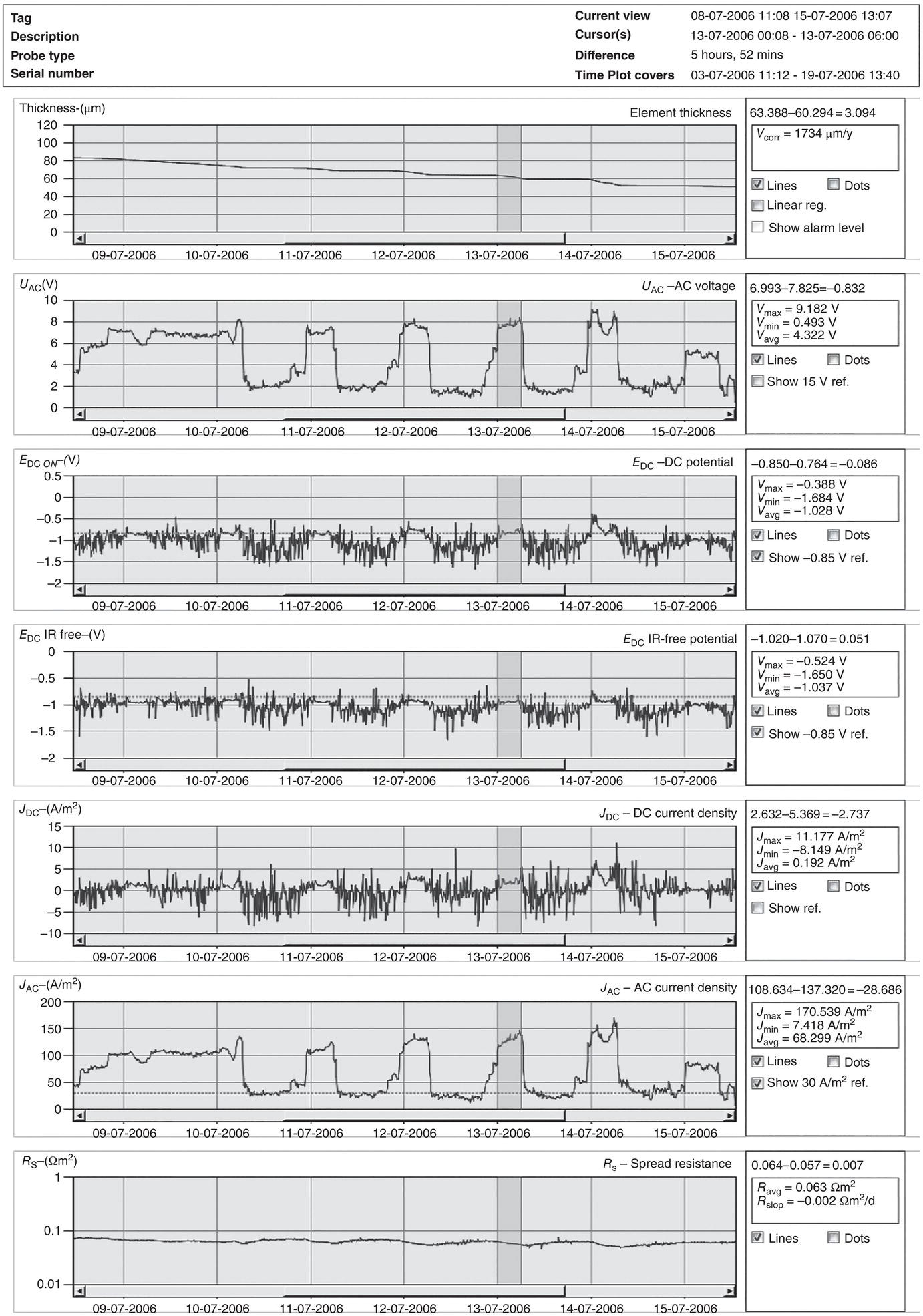 A series of six graphs tracking various electrical parameters over time from July 9 to July 15, 2008. Measurements include AC voltage, DC potential, IR-free voltage, DC and AC current densities, and spread resistance, each with accompanying numeric data and trends.
