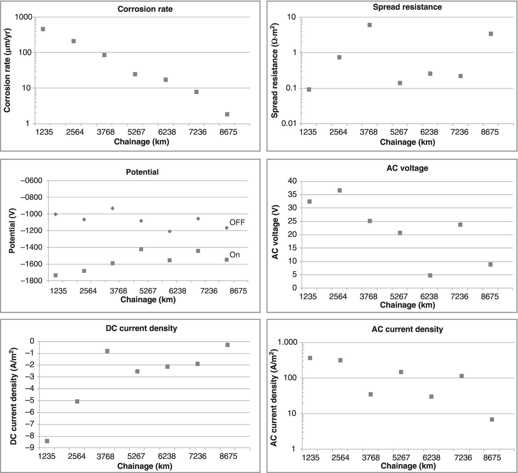 Six graphs illustrating corrosion data and electrical measurements, including corrosion rate, spread resistance, potential, AC and DC voltage, and current density across various chainages. Each graph presents discrete values over the specified distances.