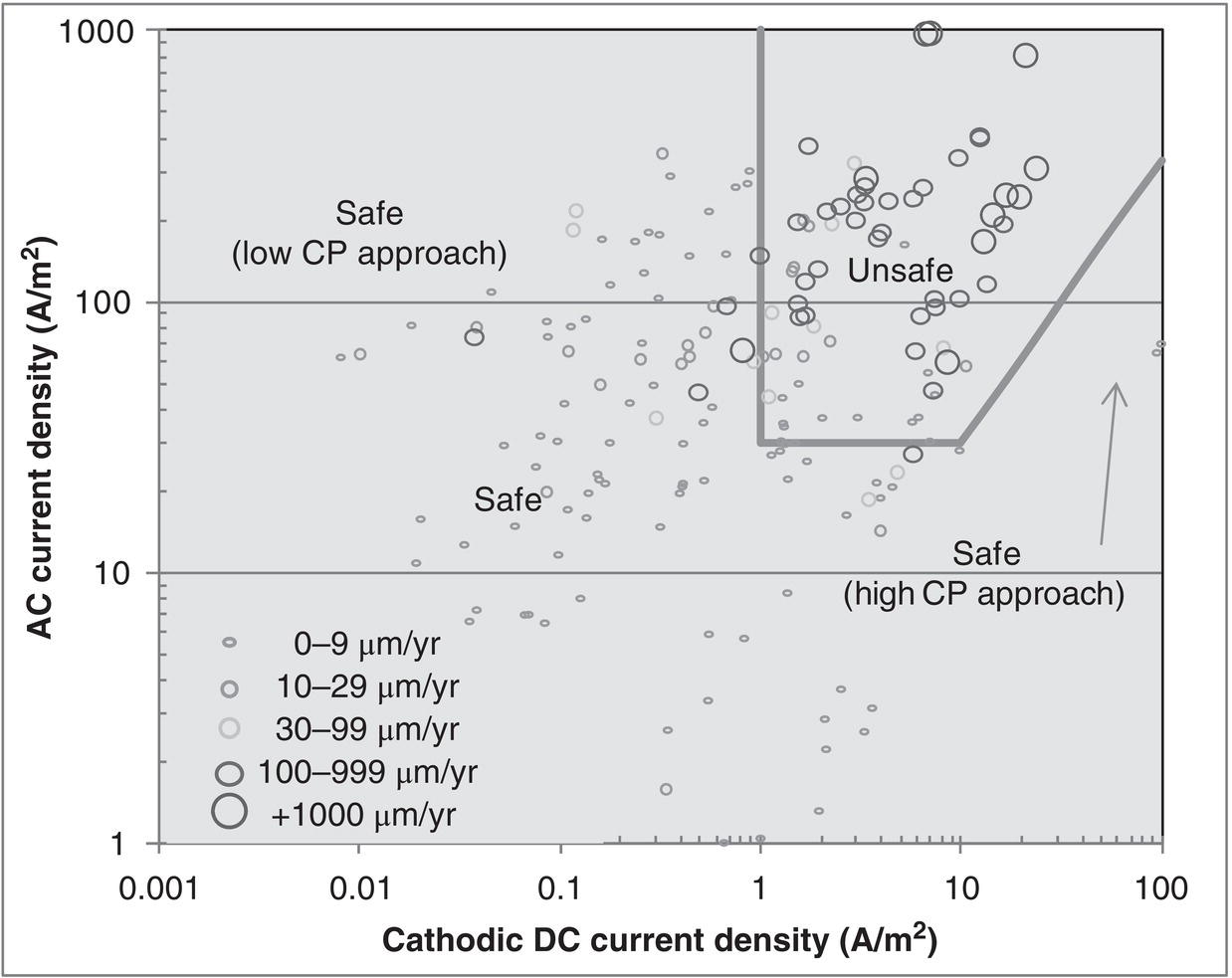 A scatter plot showing AC current density against cathodic DC current density, with safety zones labeled as "safe" (low CP approach), "unsafe," and "safe" (high CP approach). Data points represent various corrosion rates, indicated by different circle sizes.