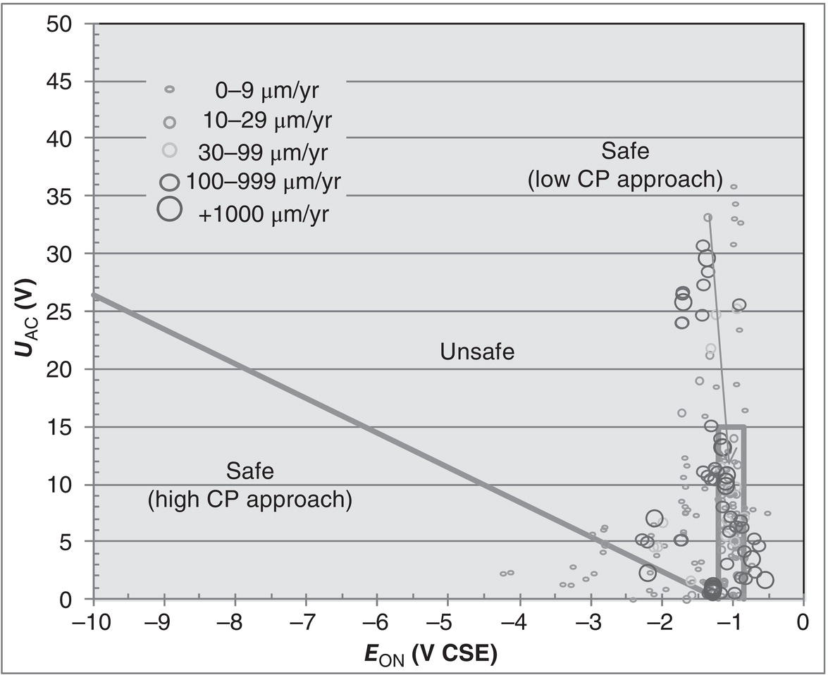A scatter plot displaying the relationship between AC voltage (U subscript AC) and ON voltage (E subscript ON) with corrosion rates indicated by varying circle sizes. Safety zones are marked as "safe" for low CP approach, "unsafe," and "safe" for high CP approach.
