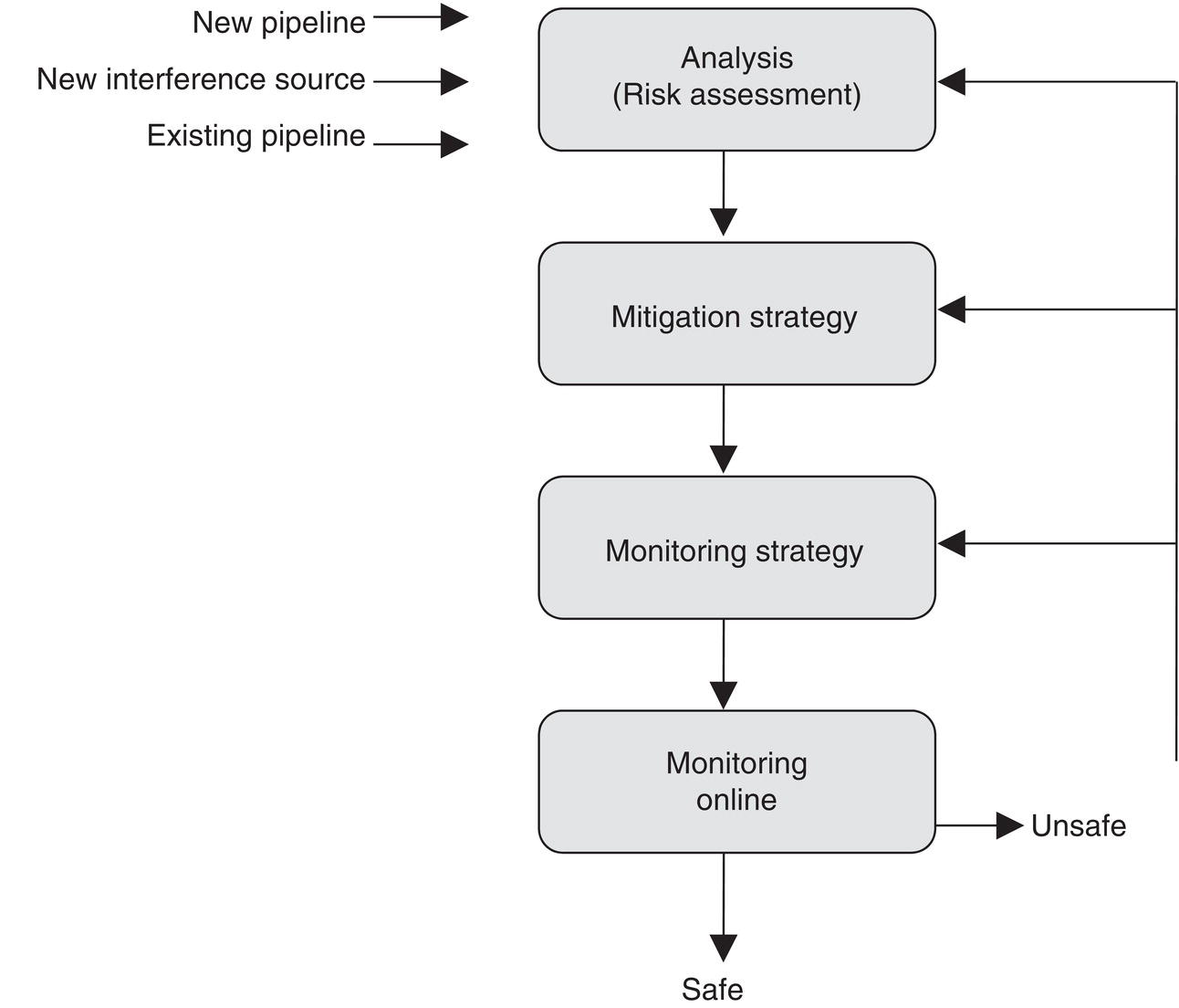 A flowchart depicting the process for pipeline safety assessment, including steps for analysis, mitigation strategy, monitoring strategy, and online monitoring. Arrows indicate possible outcomes of "safe" or "unsafe" based on the analysis.
