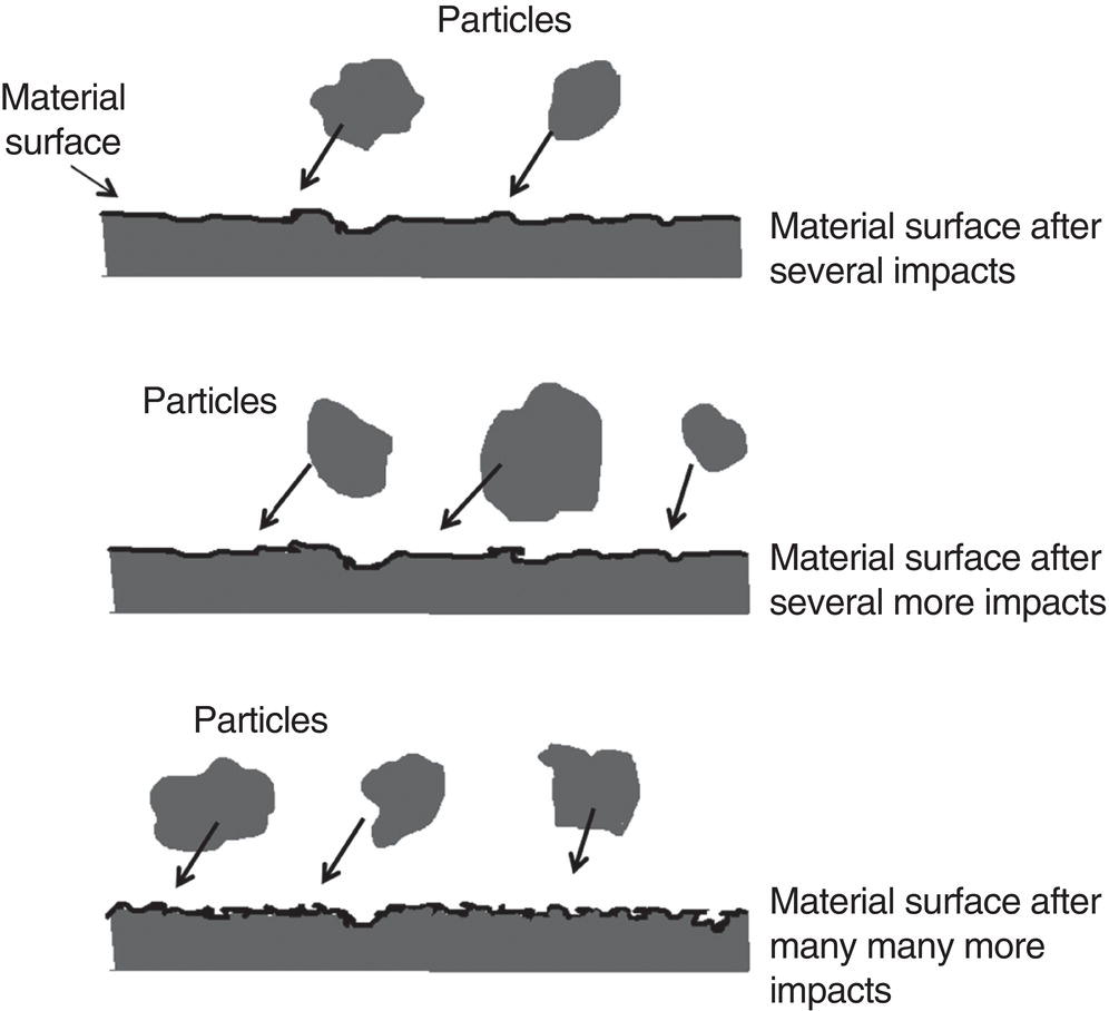 An illustration depicting a material surface undergoing impacts, showing progressive erosion at three stages. Each stage illustrates the surface changing as particles collide multiple times, leading to increased surface roughness.