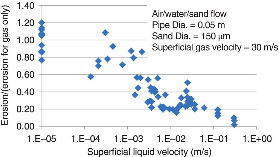 A scatter plot showing the relationship between superficial liquid velocity and erosion for gas only in an air/water/sand flow. Data points illustrate varying erosion rates with annotations for pipe diameter, sand diameter, and superficial gas velocity.