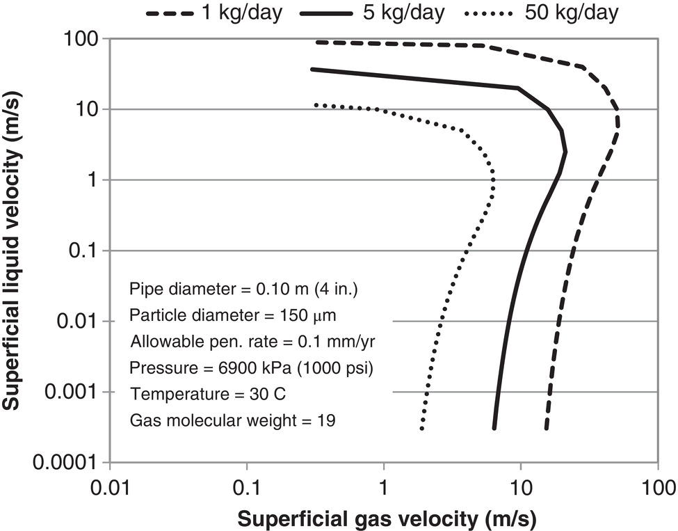A graph showing the relationship between superficial gas velocity and superficial liquid velocity for different erosion rates (1, 5, and 50 kg/day). Annotations include parameters like pipe diameter, particle diameter, and pressure.