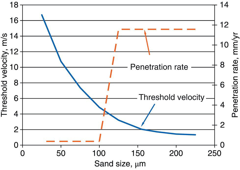A graph depicting the relationship between sand size and threshold velocity, along with penetration rate. The curve shows decreasing threshold velocity with increasing sand size, while the penetration rate remains constant beyond a certain diameter.