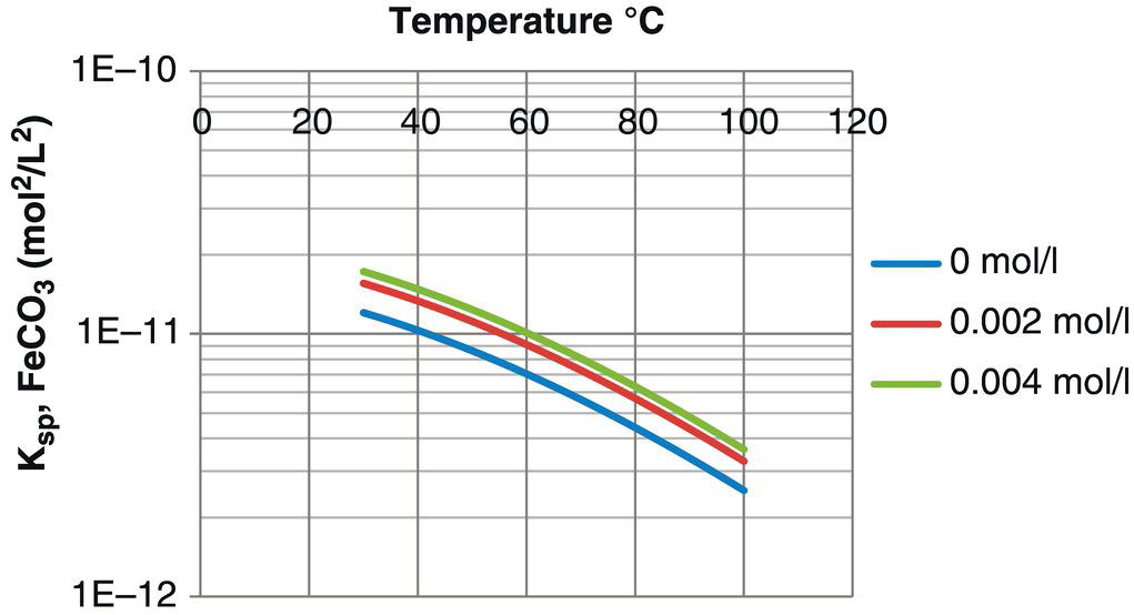A graph illustrating the solubility product constant K subscript sp for FeCO3 as a function of temperature. Curves represent different concentrations (0, 0.002, and 0.004 mol/L), showing a decrease in K subscript sp with increasing temperature.
