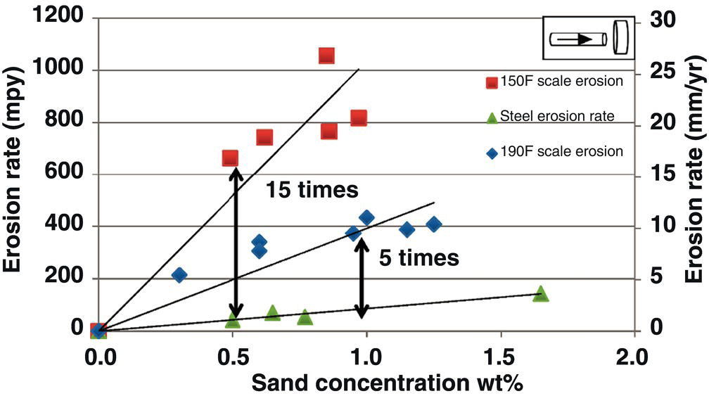 A graph showing the relationship between sand concentration (wt%) and erosion rate (mpy) for different temperatures. Points represent erosion rates for 150°F and 190°F, with annotations indicating increases of 5 times and 15 times at specified sand concentrations.
