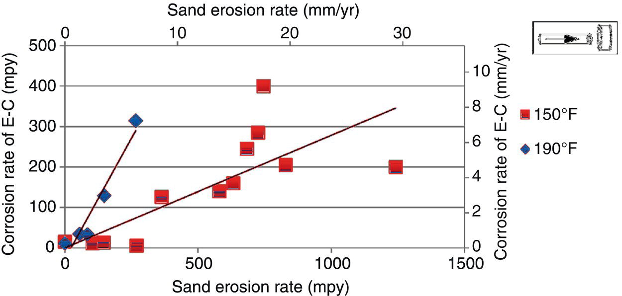 A graph displaying the relationship between sand erosion rate (mpy) and corrosion rate of E-C (mpy) at two temperatures: 150°F (squares) and 190°F (diamonds). The trend illustrates an increase in corrosion rates with higher sand erosion.