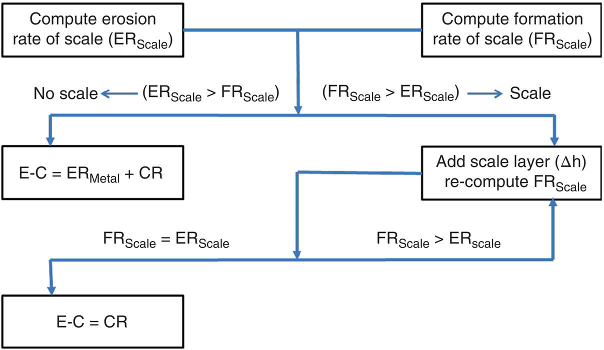 A flowchart illustrating the process of computing erosion and formation rates of scale. It outlines conditions for scale presence and adjustments to corrosion rates based on the comparison of erosion and formation rates.