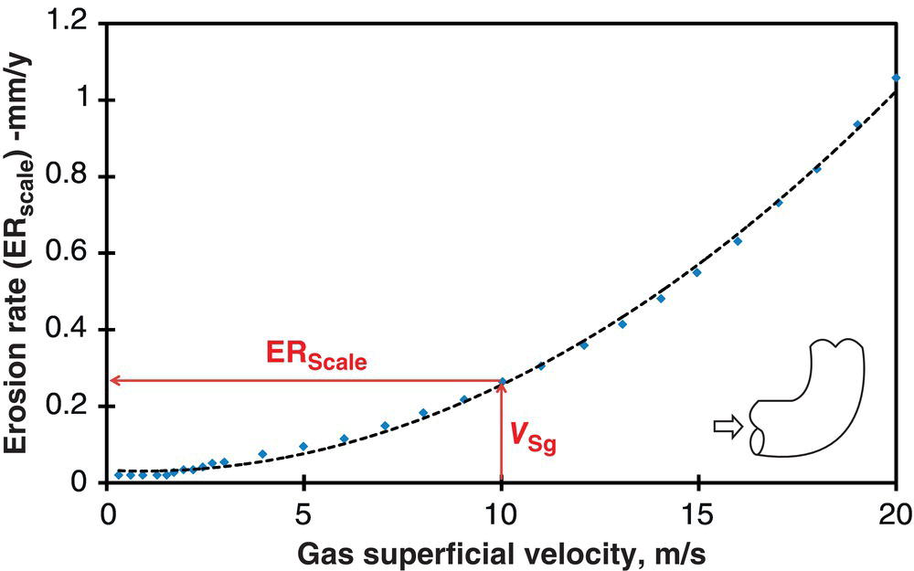 A graph depicting the relationship between gas superficial velocity (m/s) and erosion rate (mm/y). A curve illustrates how the erosion rate increases as gas velocity rises, with annotations for ER subscript scale and v subscript sg.