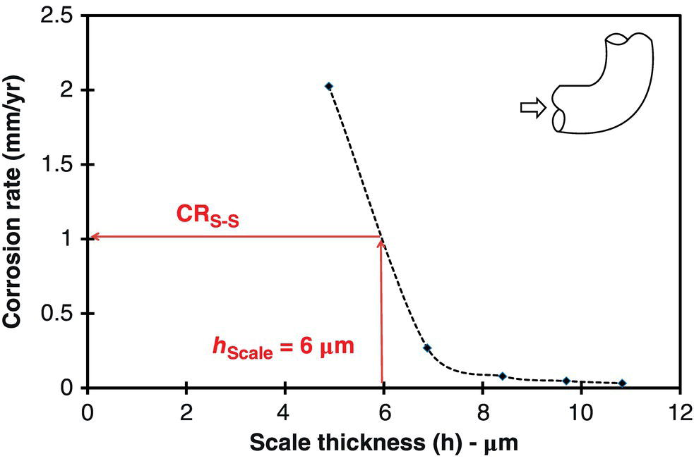 A graph showing the relationship between scale thickness (h) in micrometers and corrosion rate (mm/yr). A marked point indicates that at a scale thickness of 6 µm, the corrosion rate stabilizes, with a downward trend beyond this point.