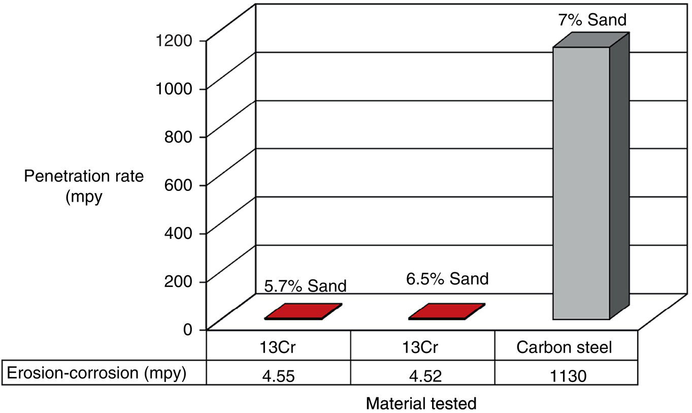 A 3D bar chart comparing penetration rates (mpy) of 13Cr alloy and carbon steel at different sand concentrations (5.7% and 6.5% vs. 7%). Carbon steel shows a significantly higher penetration rate of 1130 mpy compared to the much lower values for 13Cr.