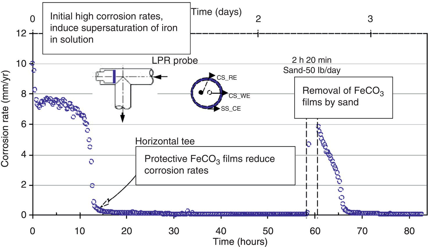 A graph illustrating corrosion rates (mm/yr) over time (hours) with a focus on the initial high rates declining due to protective FeCO3 films. Key annotations highlight the use of an LPR probe, removal of films by sand, and the correlation between corrosion rates and time.