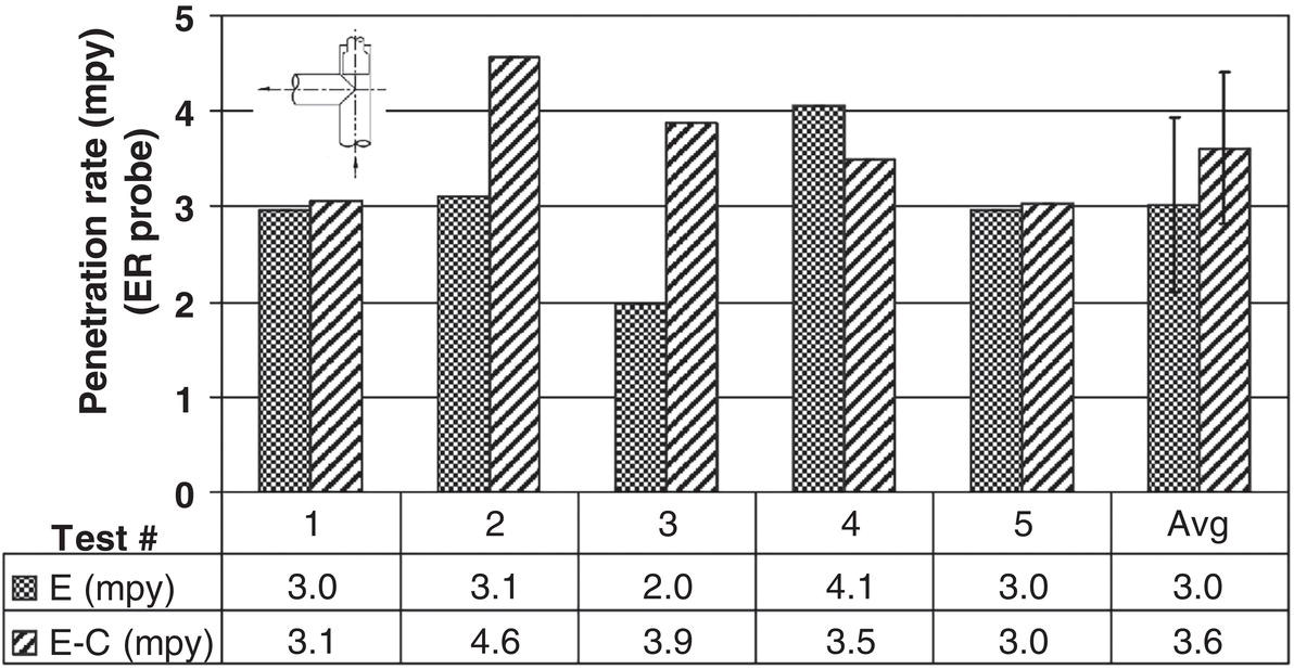 A bar chart displaying penetration rates (mpy) for tests labeled 1 to 5, comparing E and E-C rates. The average rates are 3.0 mpy for E and 3.6 mpy for E-C, with test values shown for each category.