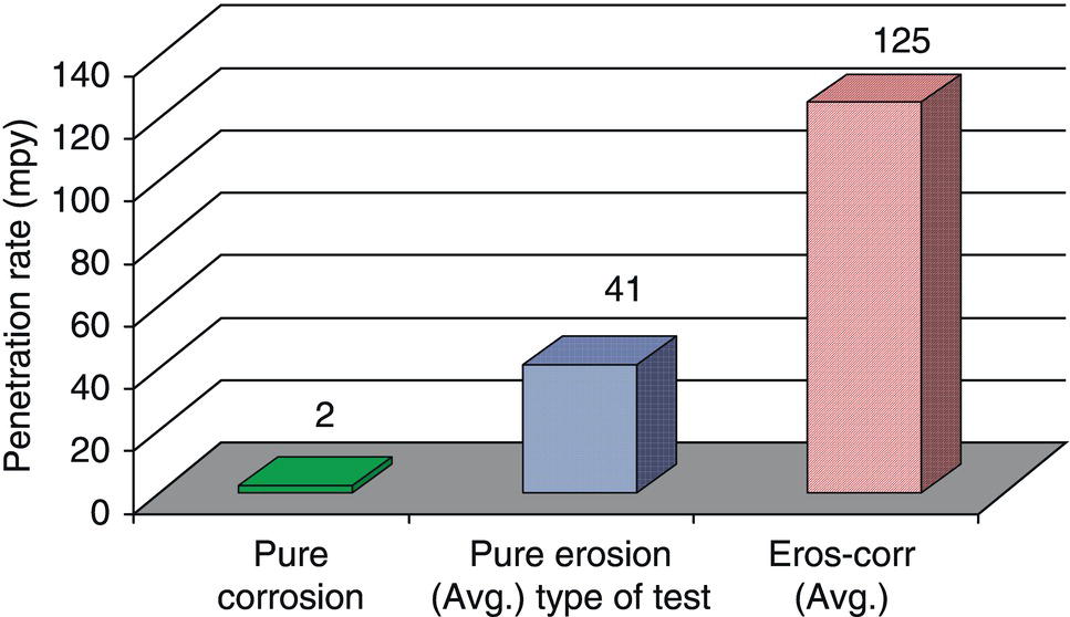A 3D bar chart showing penetration rates (mpy) for three categories: pure corrosion (2 mpy), pure erosion (41 mpy), and erosion-corrosion (125 mpy). The significant increase in rates highlights the impact of combined erosion and corrosion.
