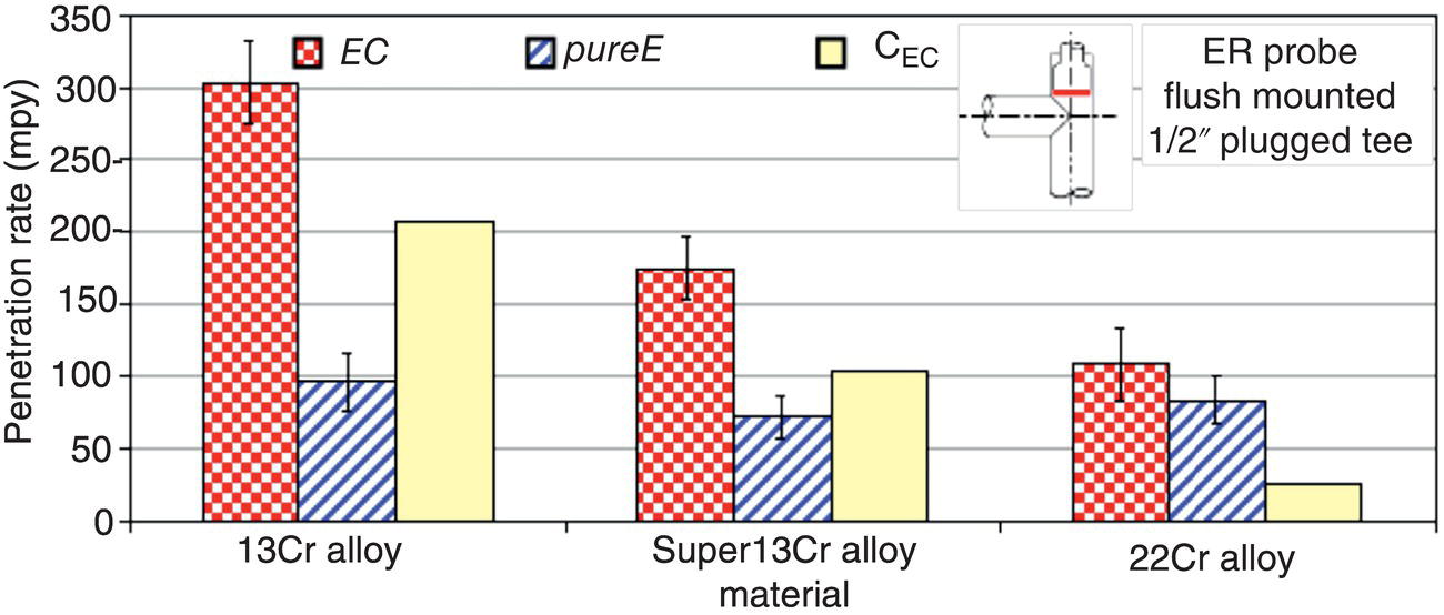 A bar graph comparing penetration rates (mpy) of 13Cr, Super13Cr, and 22Cr alloys under different conditions: EC, pureE, and CEC. 13Cr alloy shows the highest penetration rates, particularly under the EC condition, while 22Cr alloy has the lowest values.