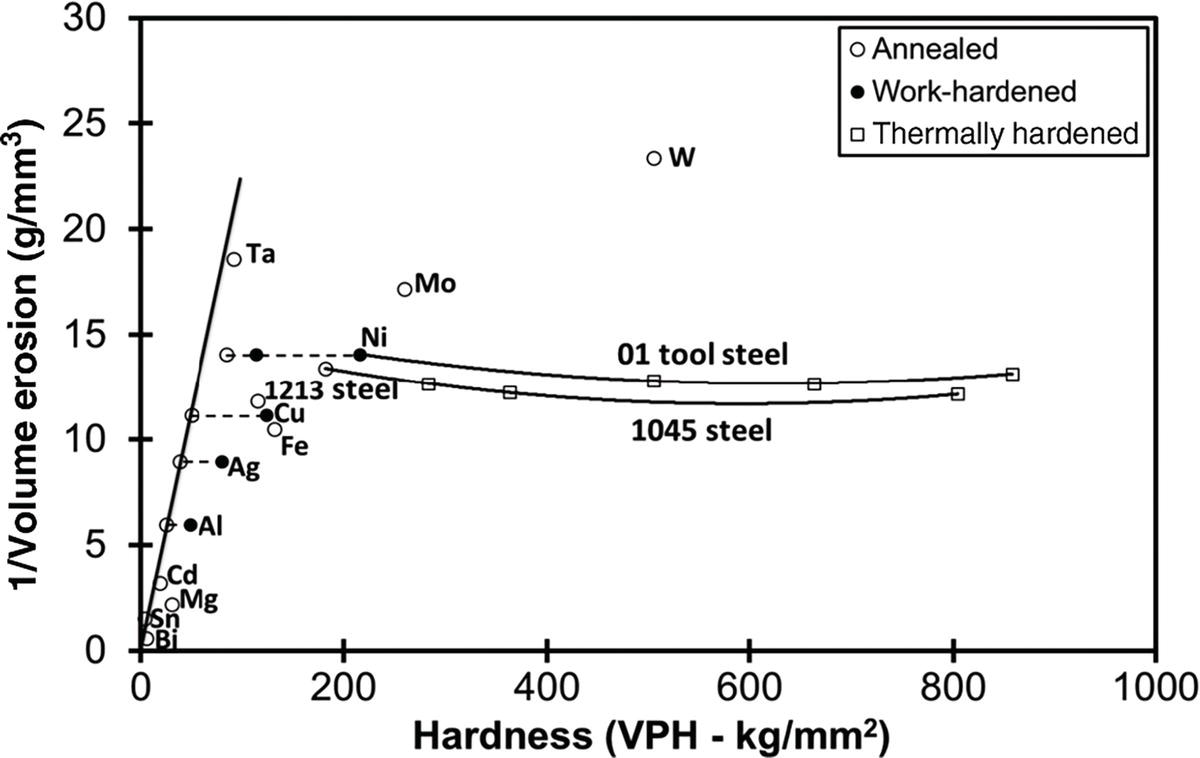 A graph displaying the relationship between hardness (VPH - kg/mm2) and volume erosion (g/mm3) for various materials. Different markers represent annealed, work-hardened, and thermally hardened states, showing a trend where increased hardness correlates with lower erosion rates for most materials.