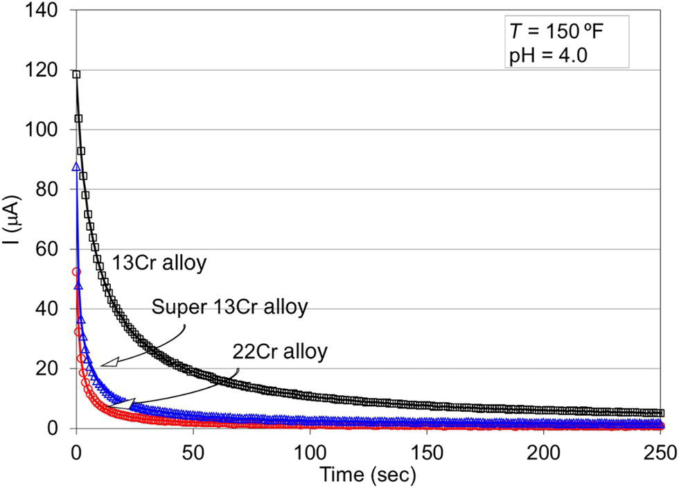 A line graph showing current over time (seconds) for 13Cr, Super 13Cr, and 22Cr alloys at 150°F and pH 4.0. Initial current values decrease rapidly, with the 22Cr alloy exhibiting the lowest steady-state current among the tested alloys.