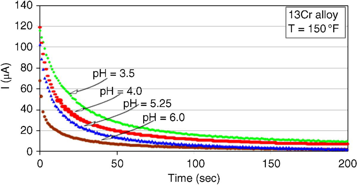 A line graph illustrating the current response over time (seconds) for a 13Cr alloy at 150 F under varying pH levels. As time progresses, current decreases across all pH values, with the lowest initial current at pH 6.0 and the highest at pH 3.5.