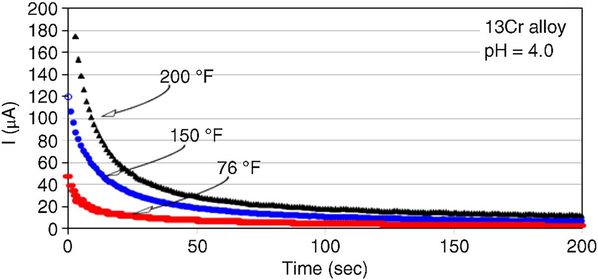 A line graph depicting the current response over time (seconds) for a 13Cr alloy at pH 4.0. Current decreases sharply at 200°F, 150°F, and 76°F, with the highest initial current recorded at 200°F.