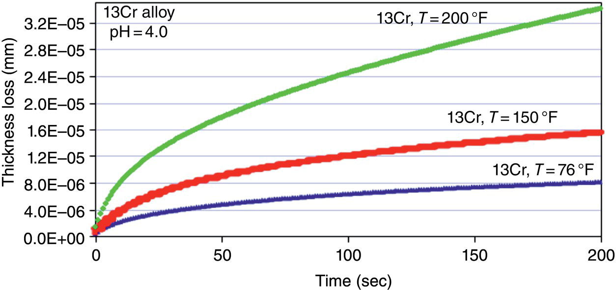 A line graph showing thickness loss (mm) over time (seconds) for a 13Cr alloy at pH 4.0. The curves indicate that thickness loss increases with temperature, with the highest loss observed at 200°F and the lowest at 76°F.