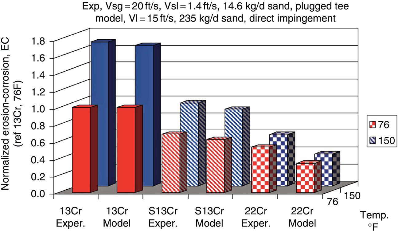 A 3D bar graph comparing normalized erosion-corrosion rates for 13Cr, Super 13Cr, and 22Cr alloys at 76°F and 150°F. Experimental results show higher rates than model predictions, with 13Cr displaying the greatest erosion-corrosion at both temperatures.