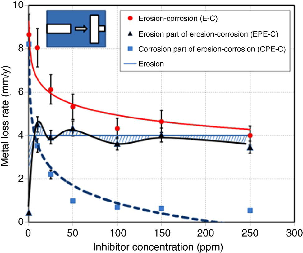 A line graph displaying metal loss rate (mm/y) against inhibitor concentration (ppm) for various components of erosion-corrosion. As inhibitor concentration increases, the erosion and corrosion rates decrease, with the erosion component showing the highest initial loss before stabilizing.