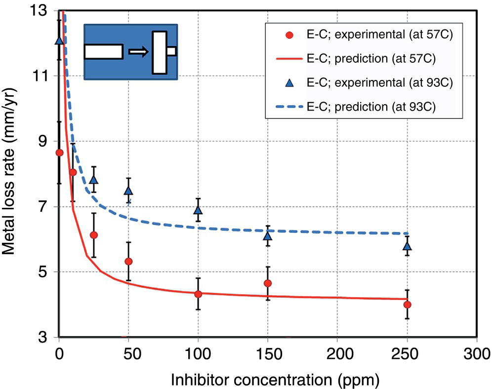 A graph plotting metal loss rate (mm/y) against inhibitor concentration (ppm) for experimental and predicted values at 57 and 93 degree celsius. As inhibitor concentration increases, metal loss rates decrease, with experimental data showing higher loss rates compared to predictions.