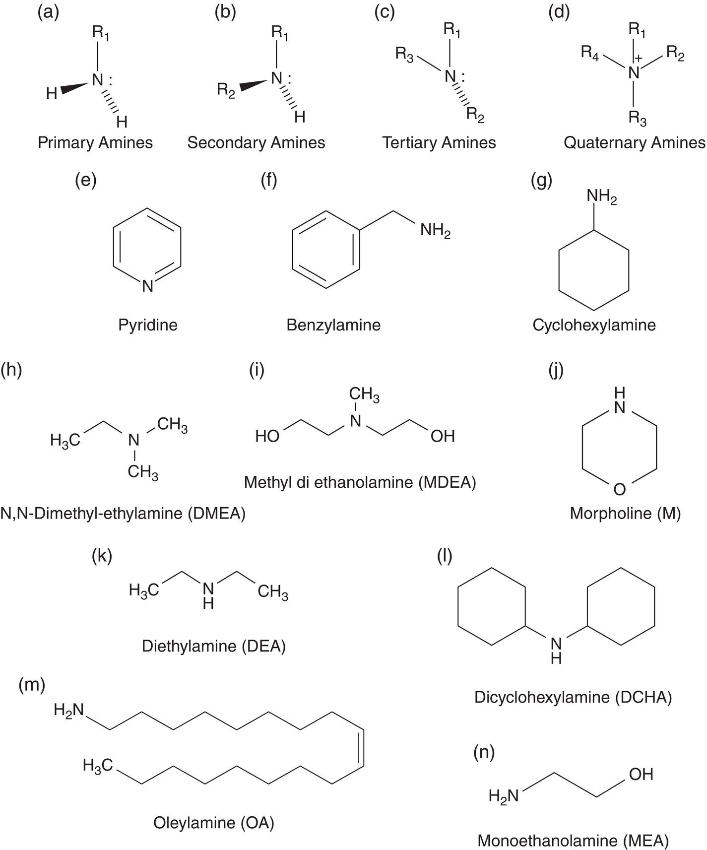 Fourteen chemical structures labeled from (a) to (n) showcase primary (a), secondary (b), tertiary (c), and quaternary amines (d), along with specific molecules such as pyridine (e), benzylamine (f), cyclohexylamine (g), N,N-dimethylethylamine (DMEA) (h), methyl diethanolamine (MDEA) (i), morpholine (M) (j), diethylamine (DEA) (k), dicyclohexylamine (DCHA) (l), oleylamine (OA) (m), and monoethanolamine (MEA) (n).