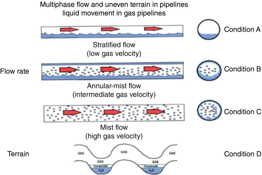 A diagram illustrating multiphase flow in pipelines, showing four conditions: Condition A (stratified flow), Condition B (annular-mist flow), Condition C (mist flow), and Condition D (terrain effects). Each condition displays variations in liquid movement and gas velocity.
