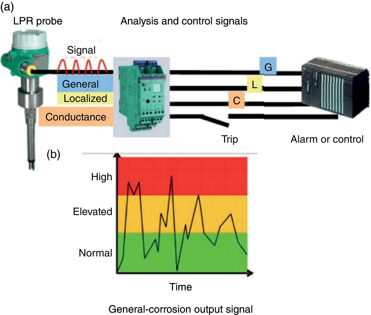 Two panels. (a) Schematic diagram of an LPR probe system, showing connections for signal analysis and control, including indicators for general and localized conductance. (b) graph displays general-corrosion output signal levels over time, labeled as high, elevated, and normal.