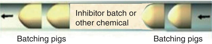 A diagram showing a pipeline with batching pigs on either side of an inhibitor batch. The pigs are depicted as rounded shapes, indicating the separation of different substances within the pipeline.