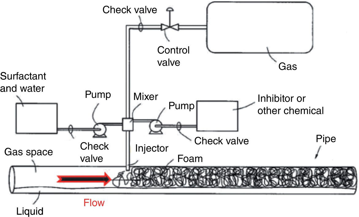 A schematic diagram illustrating a foam injection system with labeled components. It shows the flow of liquids and gases, including pumps, valves, and mixers for surfactant and water.