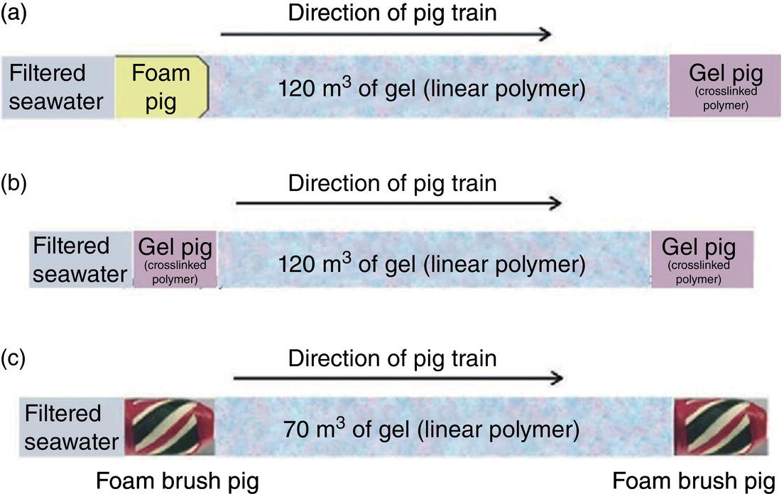 Three diagrams illustrating a pig train system for seawater filtration. Parts (a), (b), and (c) show different configurations and gel volumes of foam pigs and gel pigs.