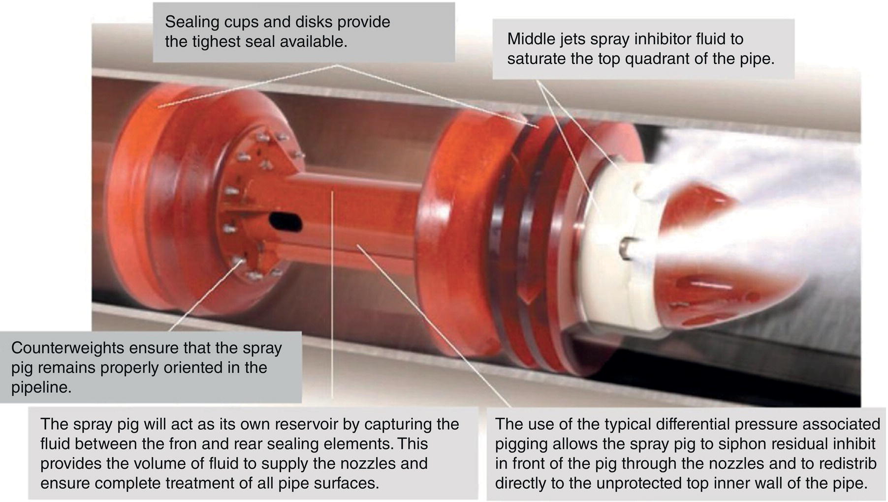 A photograph of a spray pig used in pipeline maintenance, highlighting sealing elements and fluid jets. Annotations explain how it captures fluid, ensures orientation, and distributes inhibit directly onto pipe surfaces.