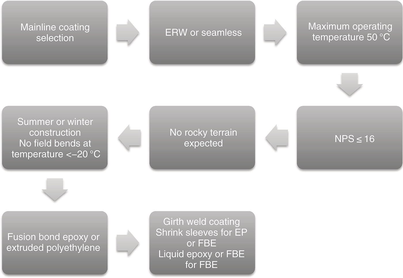 A flowchart outlining the selection process for mainline pipeline coatings. Steps include parameters for temperature, construction season, and terrain, leading to specific coating recommendations.